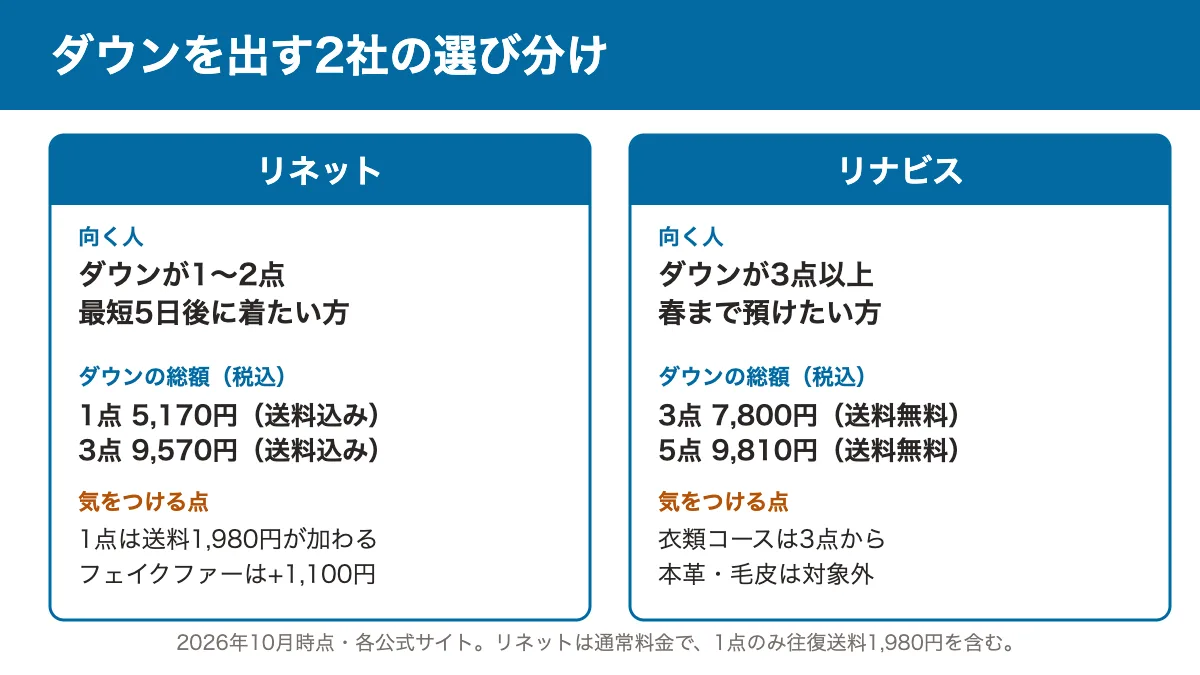 ダウンを出す宅配2社の選び分け。リネットは1〜2点、リナビスは3点以上や春まで預ける場合に向く(税込・2026年10月時点)