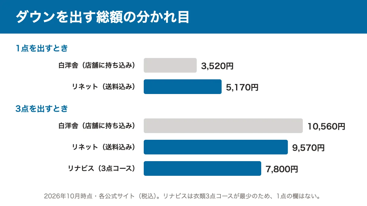 ダウンを出す総額の棒グラフ。1点は白洋舎の店舗3,520円とリネット送料込み5,170円、3点は白洋舎の店舗10,560円・リネット9,570円・リナビス7,800円(税込・2026年10月時点)