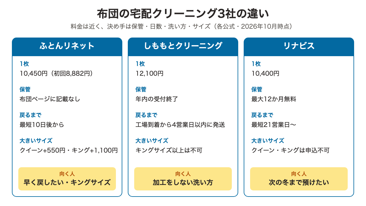 ふとんリネット・しももとクリーニング・リナビスの料金・保管・戻るまでの日数・大きいサイズの違いと、向く人