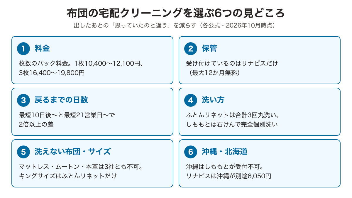 布団の宅配クリーニングを選ぶ6つの見どころ（料金・保管・日数・洗い方・洗えない布団とサイズ・沖縄北海道）
