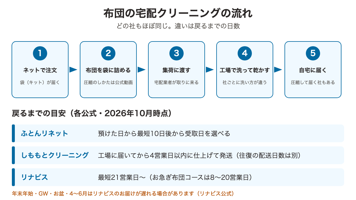 布団の宅配クリーニングの流れ（注文・袋に詰める・集荷・洗い・自宅に届く）と、3社の戻るまでの日数の目安