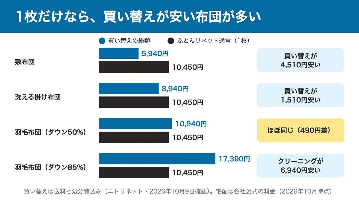 布団1枚の買い替え総額とふとんリネット通常10,450円の比較。敷布団5,940円と洗える掛け布団8,940円は買い替えが安く、ダウン85%の羽毛布団17,390円はクリーニングが安い