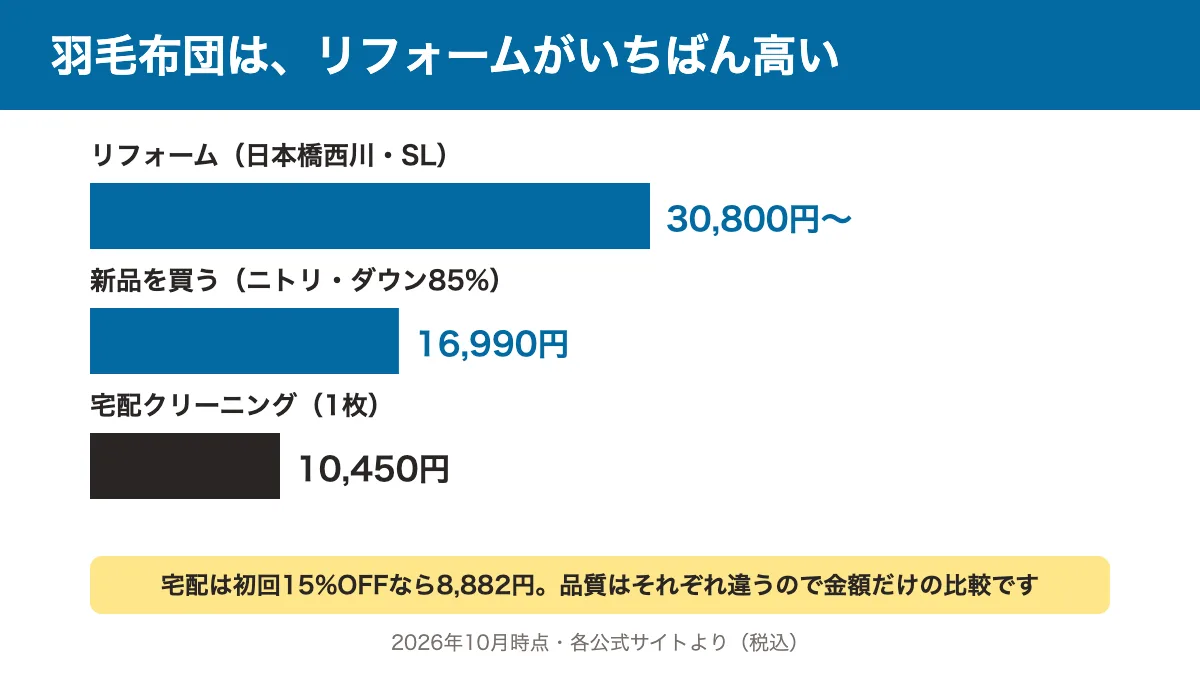 羽毛布団の3つの選び方の金額比較。リフォーム30,800円〜、新品16,990円、宅配クリーニング1枚10,450円