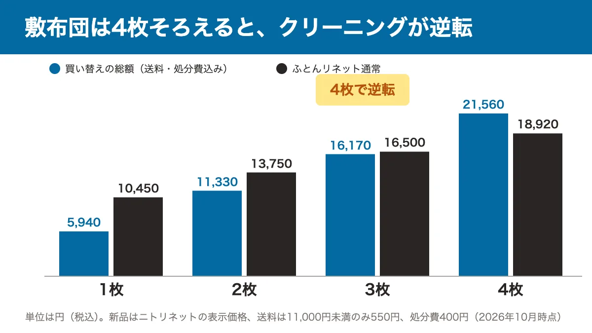 敷布団1〜4枚の買い替え総額とふとんリネット通常の比較。3枚は16,170円と16,500円で買い替えが安く、4枚は21,560円と18,920円でクリーニングが安い