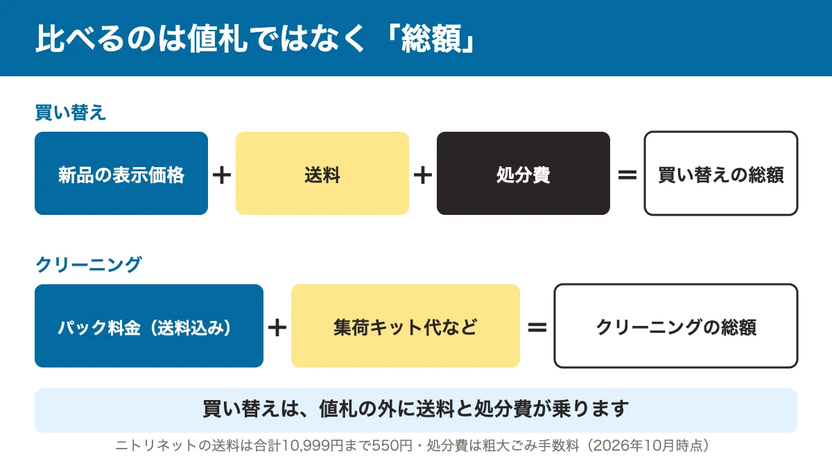 布団クリーニングと買い替えの総額の式。買い替えは新品の表示価格＋送料＋処分費、クリーニングはパック料金（送料込み）＋集荷キット代など