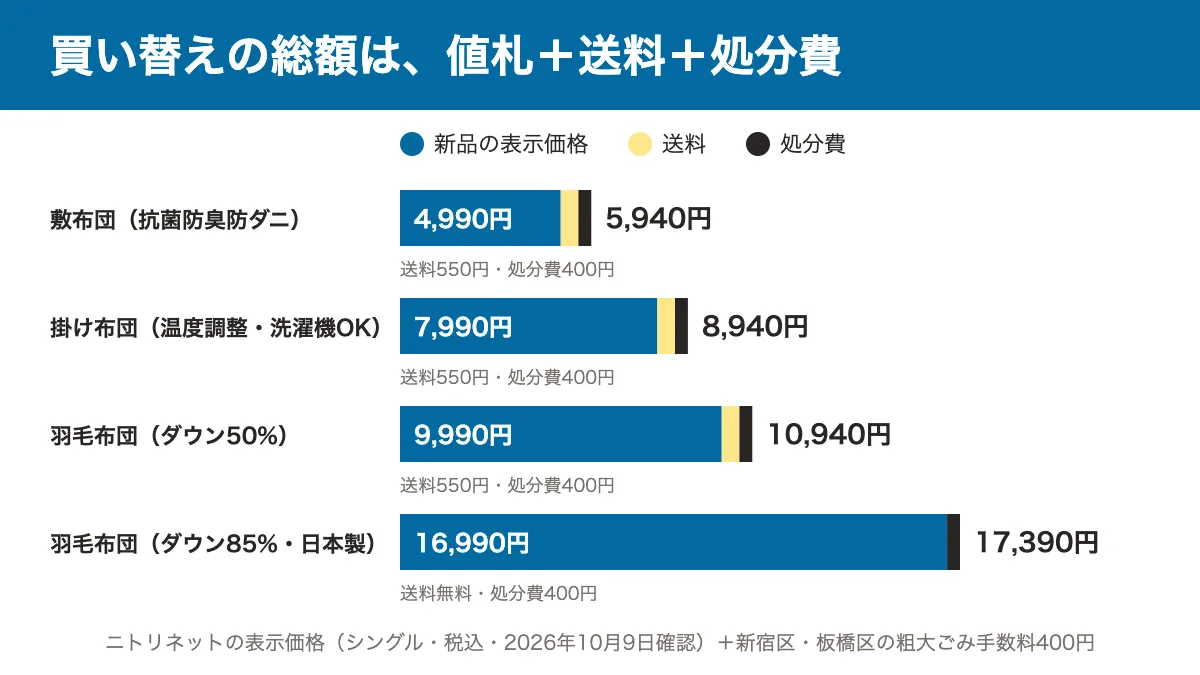布団の買い替え総額の内訳。敷布団5,940円・掛け布団8,940円・羽毛布団（ダウン50%）10,940円・羽毛布団（ダウン85%）17,390円