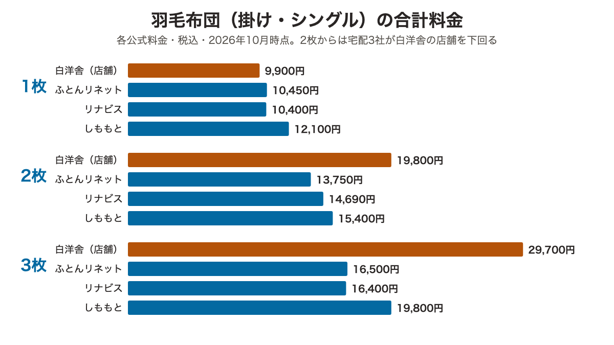 羽毛布団を1枚・2枚・3枚出したときの合計料金。白洋舎の店舗と宅配3社の棒グラフ