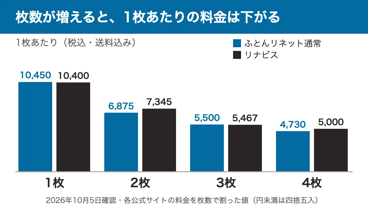 ふとんリネット通常とリナビスの1枚あたり料金の棒グラフ。1枚10,450円・10,400円から4枚4,730円・5,000円まで下がる