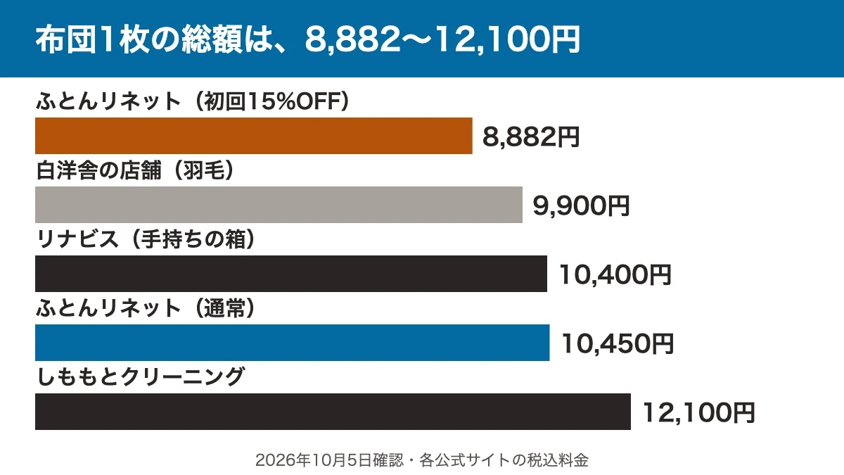 布団1枚の総額の比較。ふとんリネット初回8,882円、白洋舎の店舗9,900円、リナビス10,400円、ふとんリネット通常10,450円、しももとクリーニング12,100円