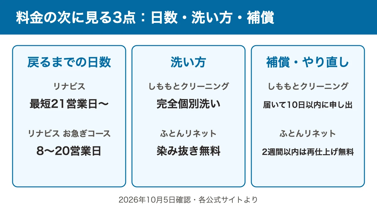 料金の次に見る3点の図。戻るまでの日数・洗い方・補償とやり直しを会社別に示したカード