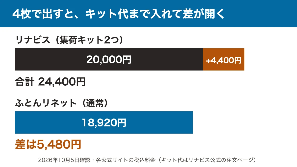 4枚で出したときの総額比較。リナビスは20,000円に集荷キット2つ4,400円を足して24,400円、ふとんリネット通常は18,920円で差は5,480円