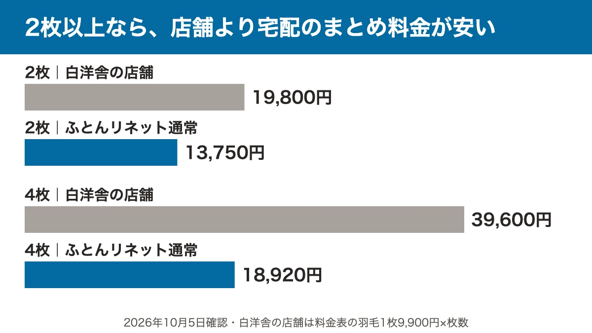 白洋舎の店舗とふとんリネット通常の総額比較。2枚は19,800円と13,750円、4枚は39,600円と18,920円