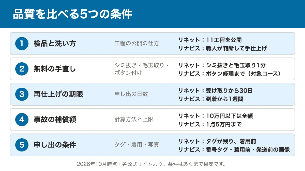 宅配クリーニングの品質を比べる5つの条件の図解。検品と洗い方、無料の手直し、再仕上げの期限、事故の補償額、申し出の条件の順に並べ、リネットとリナビスで見る場所を示す