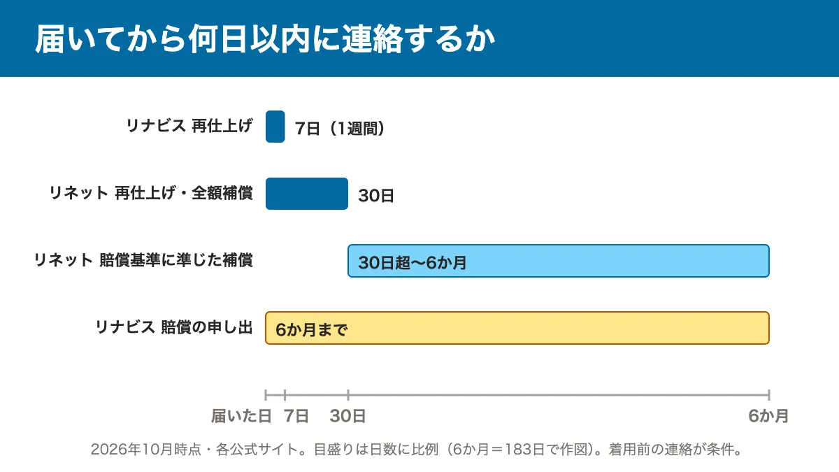 届いた日から何日以内に連絡するかの時間軸の図解。リナビスの再仕上げは1週間、リネットの再仕上げと全額補償の連絡は30日、リナビスの賠償とリネットの賠償基準に準じた補償は6か月