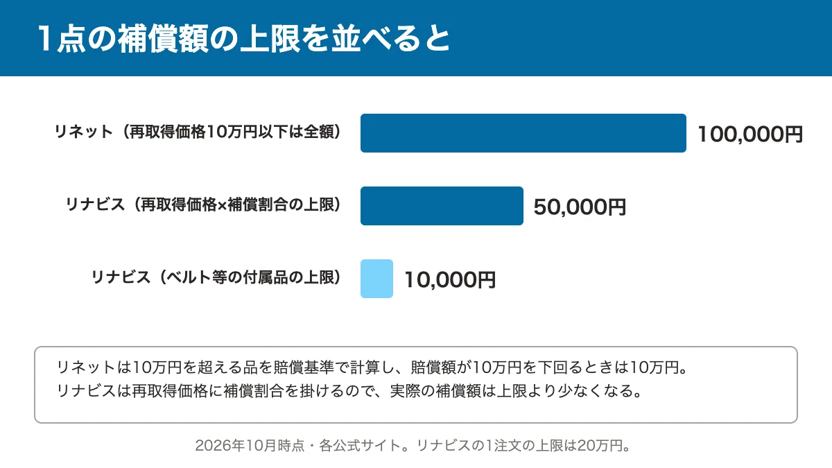1点の補償額の上限を比べる棒グラフ。リネットは再取得価格10万円以下の品を全額、リナビスは再取得価格に補償割合を掛けて1点5万円まで