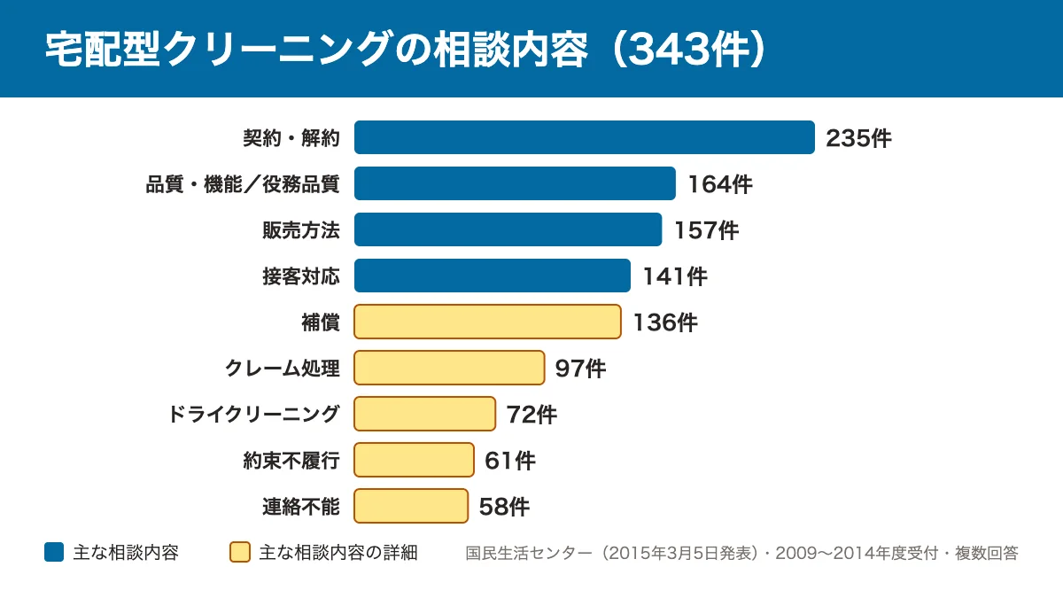 国民生活センターに寄せられたクリーニングのインターネット通販の相談内容の棒グラフ。契約・解約235件、品質・機能と役務品質164件、販売方法157件、接客対応141件（2009〜2014年度の343件・複数回答）