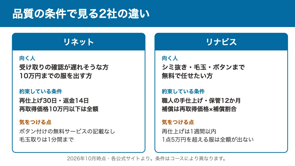 品質の条件で見るリネットとリナビスの違いの図解。リネットは再仕上げ30日・再取得価格10万円以下は全額補償・再仕上げ後の返金、リナビスはシミ抜き毛玉ボタンが無料・手仕上げ・1点5万円まで