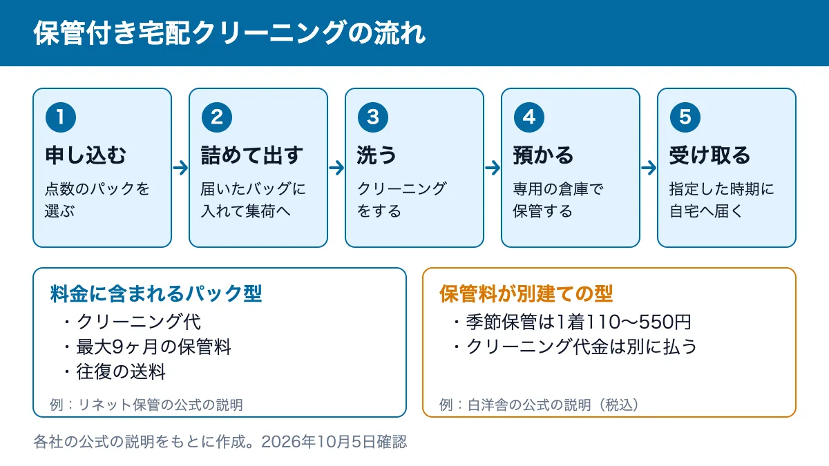 保管付き宅配クリーニングの流れ：申し込む、詰めて出す、洗う、預かる、受け取るの5段階と、保管料込みのパック型・保管料が別建ての型の違い