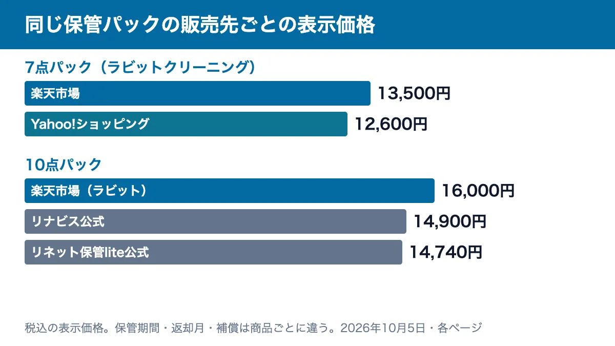 同じ保管パックの販売先ごとの表示価格：7点は楽天13,500円・Yahoo!ショッピング12,600円、10点は楽天（ラビット）16,000円・リナビス14,900円・リネット保管lite14,740円