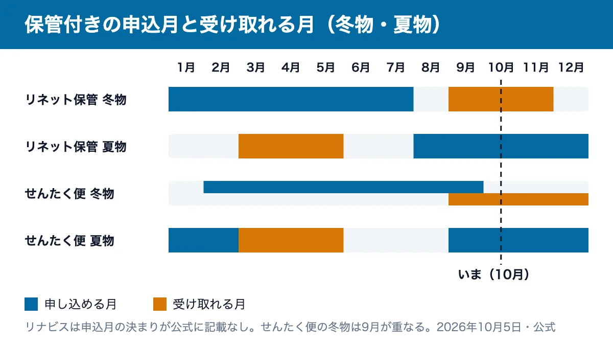 保管付きの申込月と受け取れる月：リネット保管の冬物は1〜7月に申込・9〜11月に受取り、夏物は8〜12月に申込・3〜5月に受取り。せんたく便の冬物は2〜9月に申込・9〜12月に返却、夏物は9〜2月に申込・3〜5月に返却