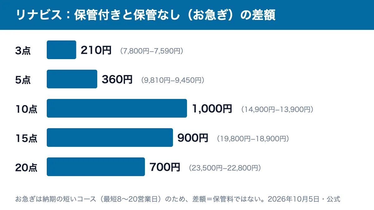 リナビスの保管付きと保管なし（お急ぎ）の差額：3点210円、5点360円、10点1,000円、15点900円、20点700円