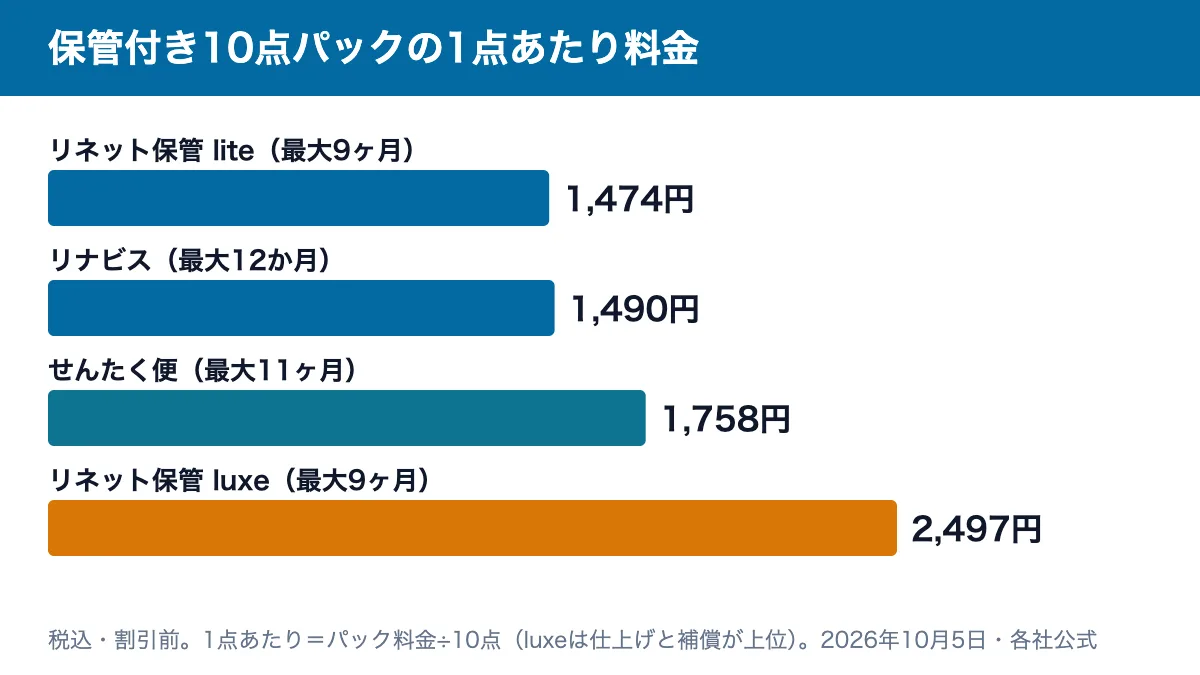 保管付き10点パックの1点あたり料金：リネット保管lite1,474円、リナビス1,490円、せんたく便1,758円、リネット保管luxe2,497円