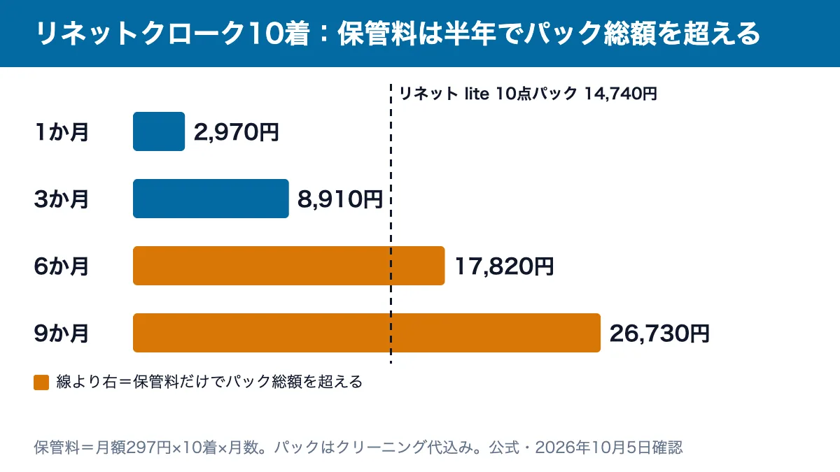 リネットクローク10着の保管料：1か月2,970円、3か月8,910円、6か月17,820円、9か月26,730円。6か月から10点パック14,740円を超える