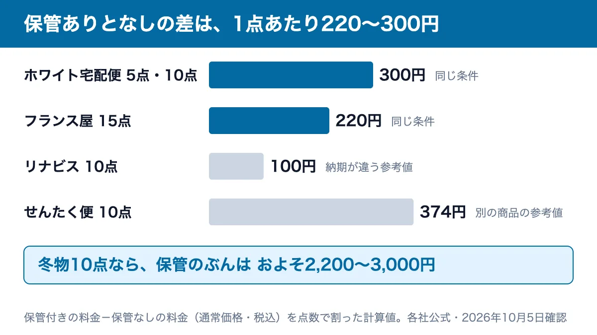 保管ありと保管なしの1点あたりの料金差：ホワイト宅配便300円、フランス屋220円。リナビス100円とせんたく便374円は条件が違う参考値