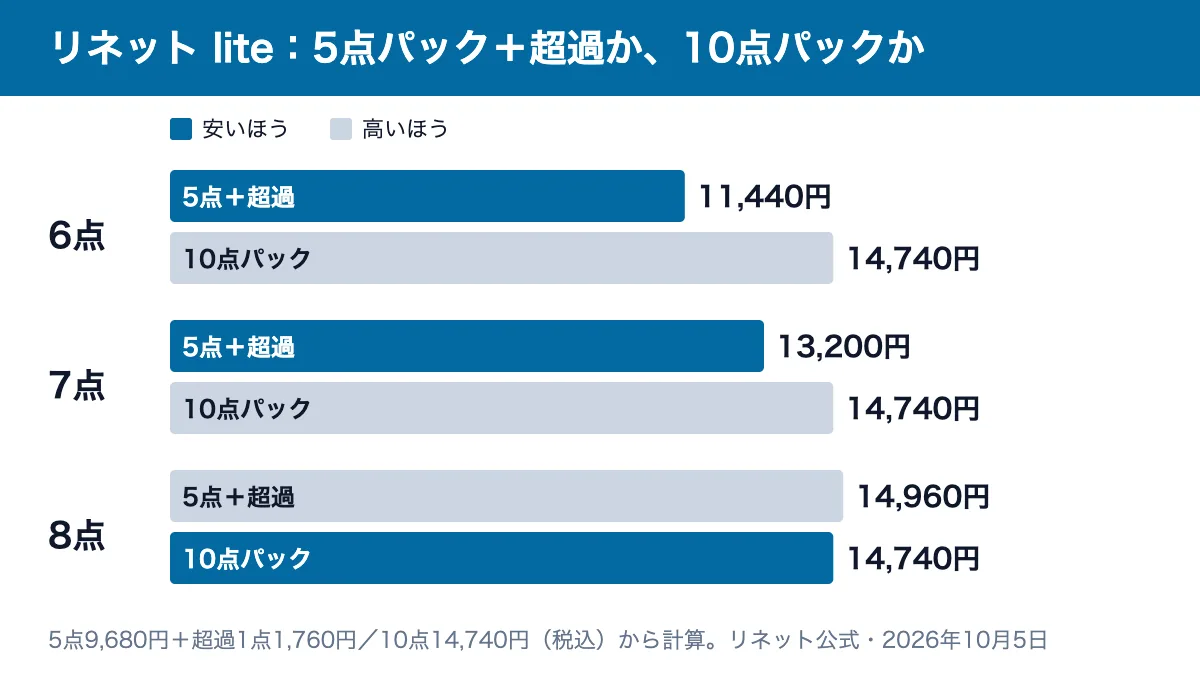 リネット lite の6点・7点・8点を預けたときの比較：6点は5点パック＋超過11,440円、7点は13,200円で10点パック14,740円より安く、8点は14,960円で10点パックのほうが安い