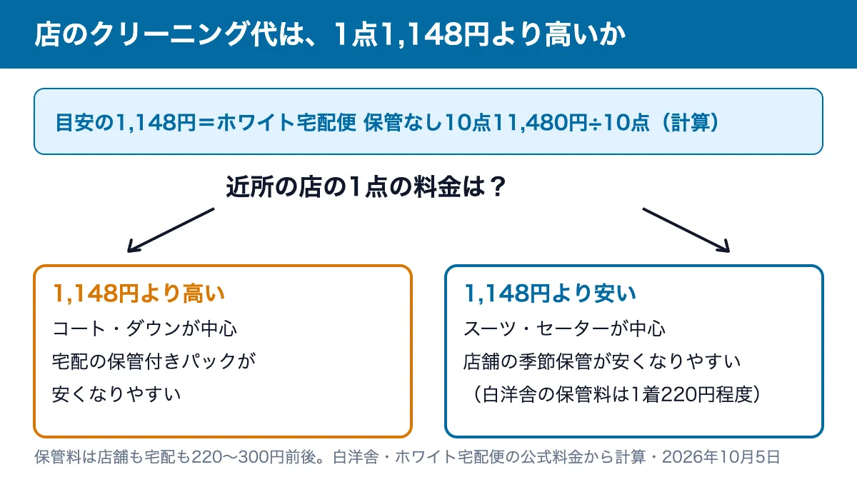 近所の店のクリーニング代が1点1,148円より高ければ宅配の保管付きパック、安ければ店舗の季節保管が安くなりやすいという分かれ目の図