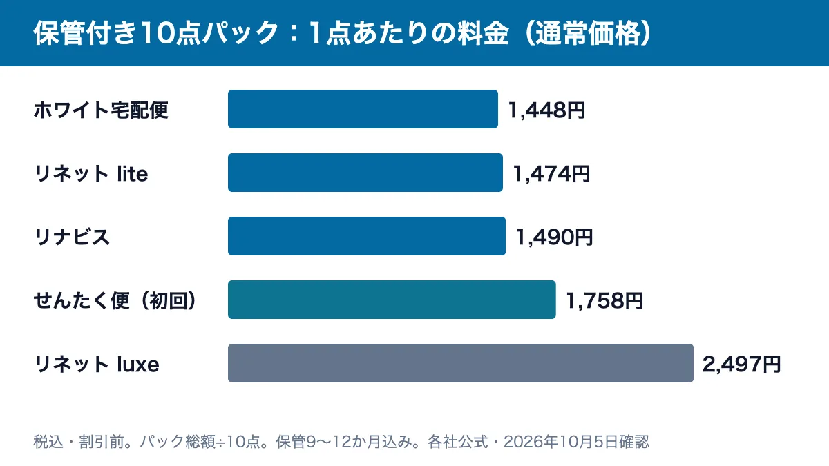 保管付き10点パックの1点あたり料金の棒グラフ：ホワイト宅配便1,448円、リネット lite 1,474円、リナビス1,490円、せんたく便1,758円、リネット luxe 2,497円