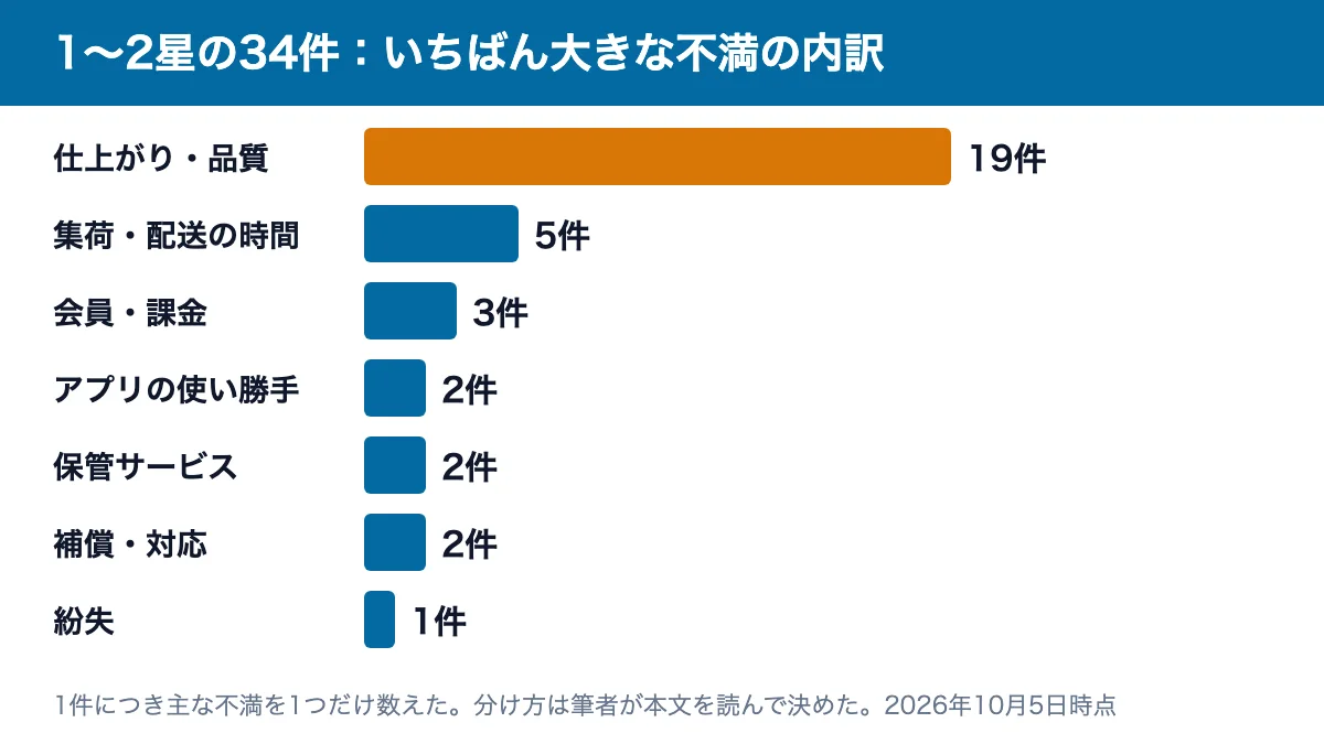 App Storeの1〜2星34件の主な不満の内訳：仕上がり19件、集荷・配送5件、会員・課金3件、アプリ2件、保管2件、補償・対応2件、紛失1件