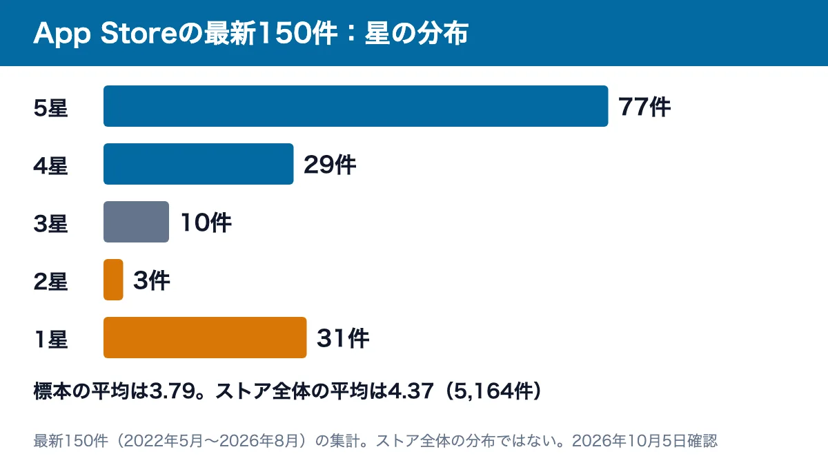 App Storeの最新150件の星の分布の棒グラフ：5星77件、4星29件、3星10件、2星3件、1星31件。標本の平均は3.79、ストア全体の平均は4.37