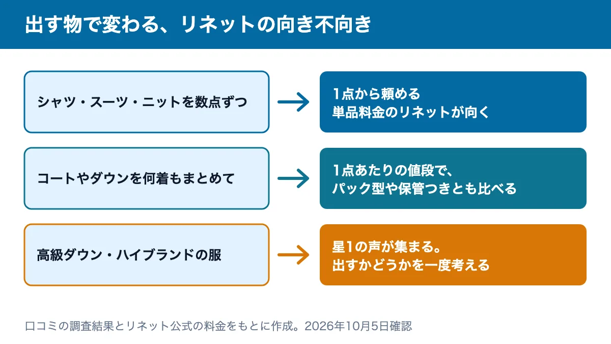 出す物ごとのリネットの向き不向き：シャツやスーツは単品料金が向く、コートやダウンのまとめ出しは1点あたりの値段で比べる、高級ダウンやハイブランドは慎重に考える