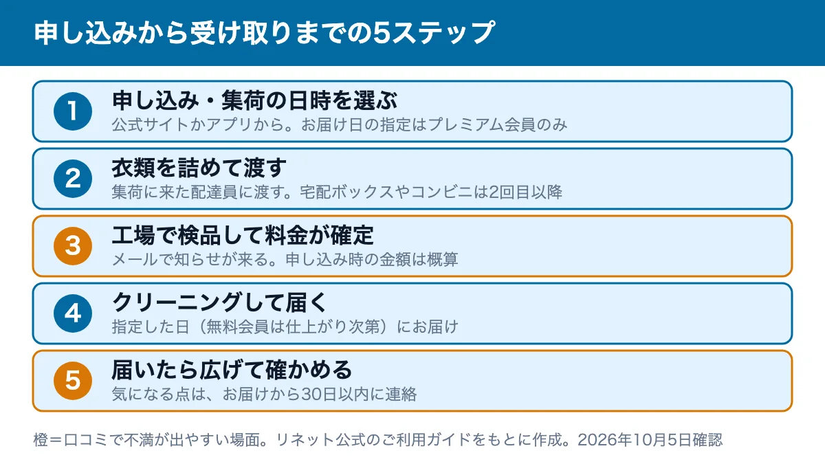 リネットの申し込みから受け取りまでの5ステップ：申し込み、衣類を渡す、検品して料金確定、クリーニングして届く、届いたら広げて確かめる