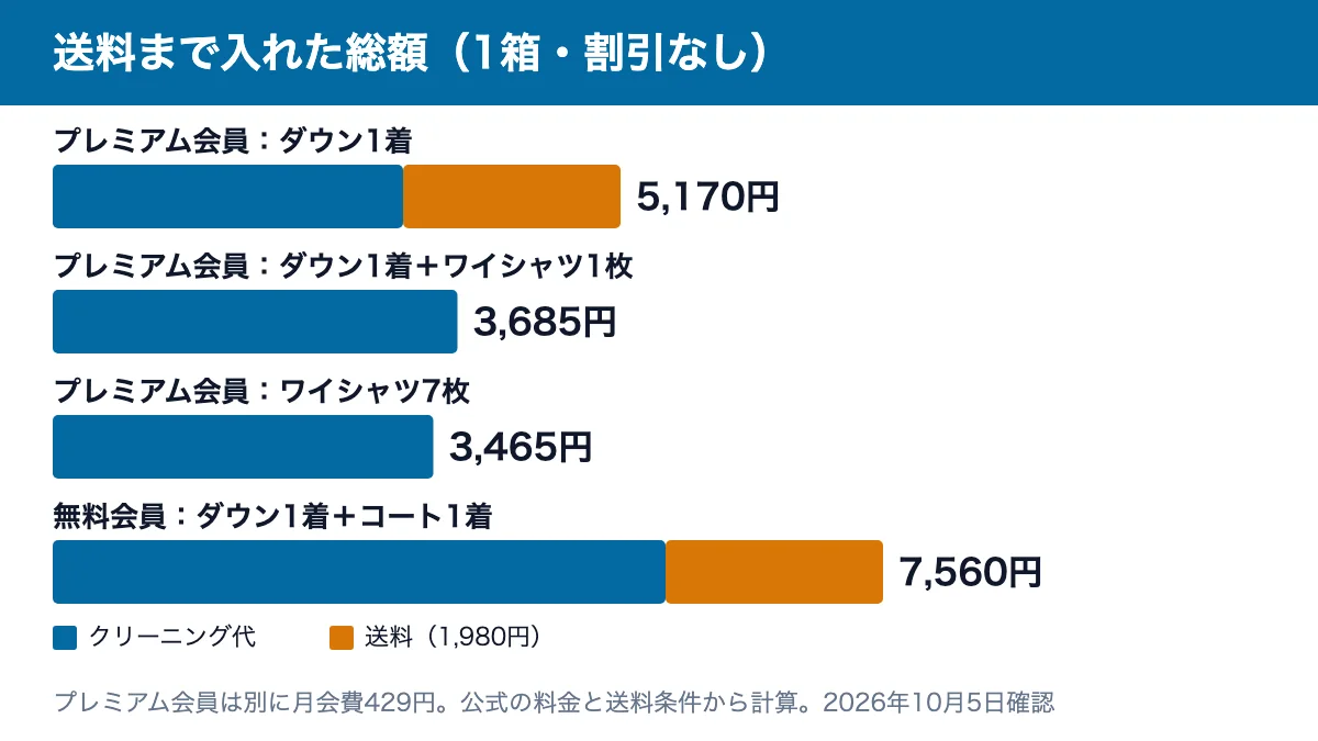 リネットの送料まで入れた総額の比較：プレミアム会員のダウン1着は5,170円、ダウン1着とワイシャツ1枚は3,685円、ワイシャツ7枚は3,465円、無料会員のダウンとコート各1着は7,560円