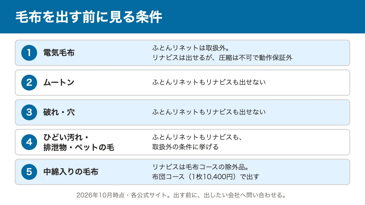 毛布を宅配に出す前に見る5つの条件。電気毛布、ムートン、破れ・穴、ひどい汚れ、中綿入り毛布について、ふとんリネットとリナビスの扱いを並べた図