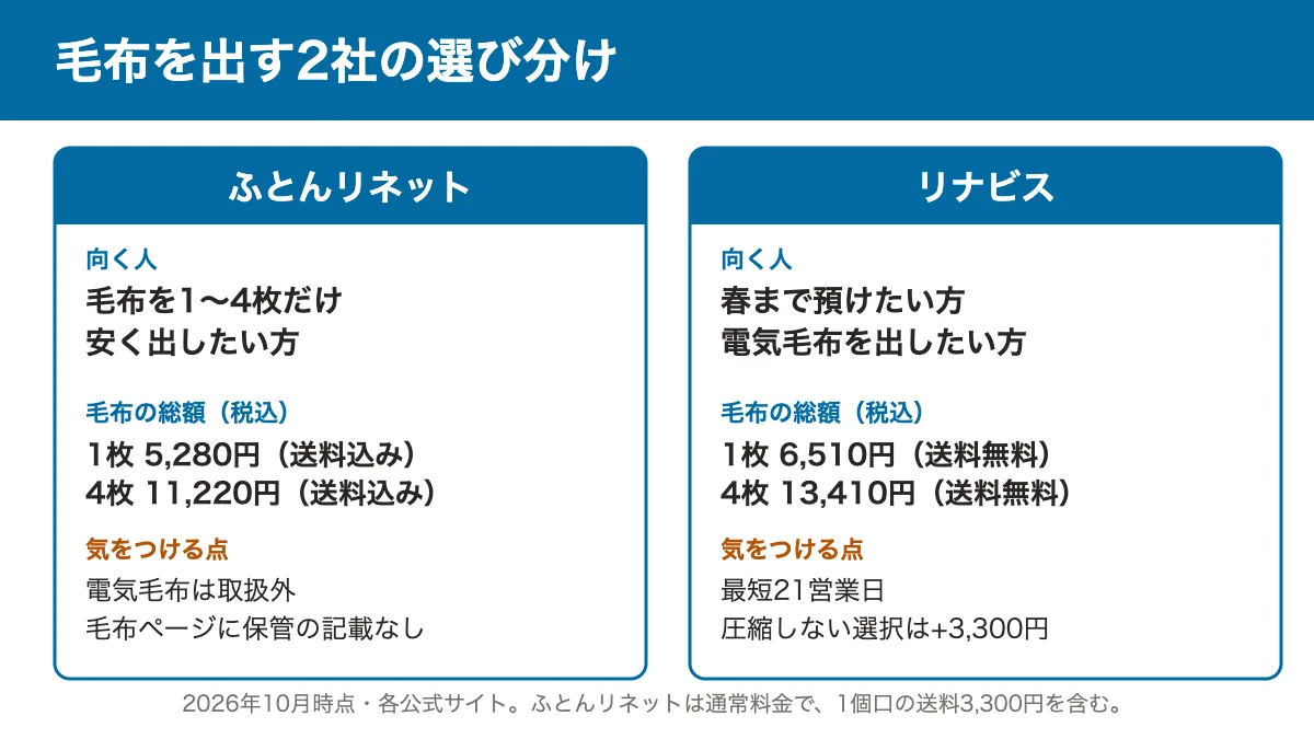 毛布を出す宅配2社の選び分け。ふとんリネットは毛布を1〜4枚だけ出す方、リナビスは春まで預けたい方や電気毛布を出したい方に向くことを示した図