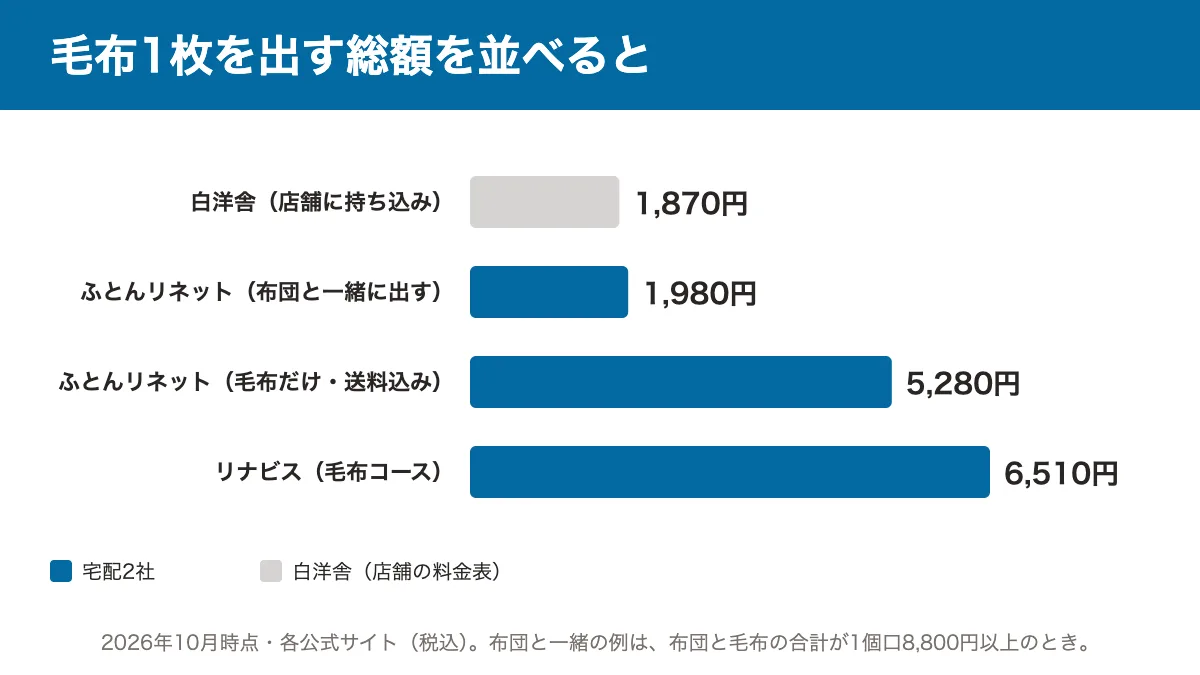 毛布1枚を出す総額の棒グラフ。白洋舎の店舗1,870円、ふとんリネットで布団と一緒に出すと1,980円、毛布だけだと送料込み5,280円、リナビスの毛布コース6,510円（税込・2026年10月時点）