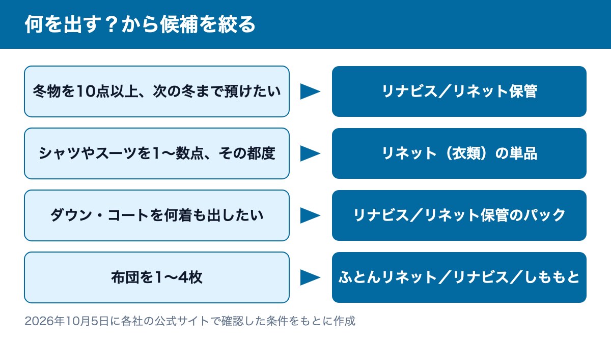 出す物ごとの候補：冬物10点以上はリナビスかリネット保管、シャツ数点はリネットの単品、布団はふとんリネット・リナビス・しももとクリーニング