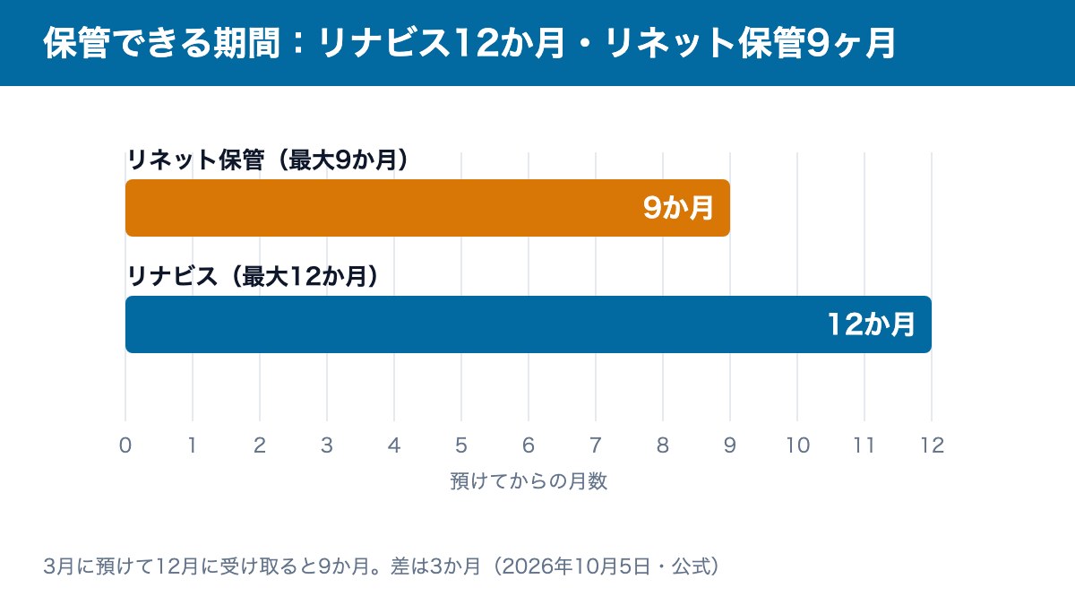 保管できる期間の比較：リネット保管は最大9か月、リナビスは最大12か月で差は3か月