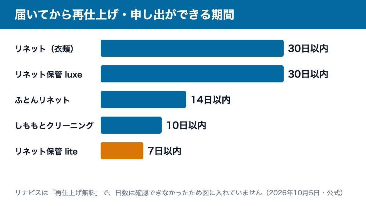 届いてから再仕上げや申し出ができる期間：リネット衣類30日、リネット保管luxe30日、ふとんリネット14日、しももと10日、リネット保管lite7日
