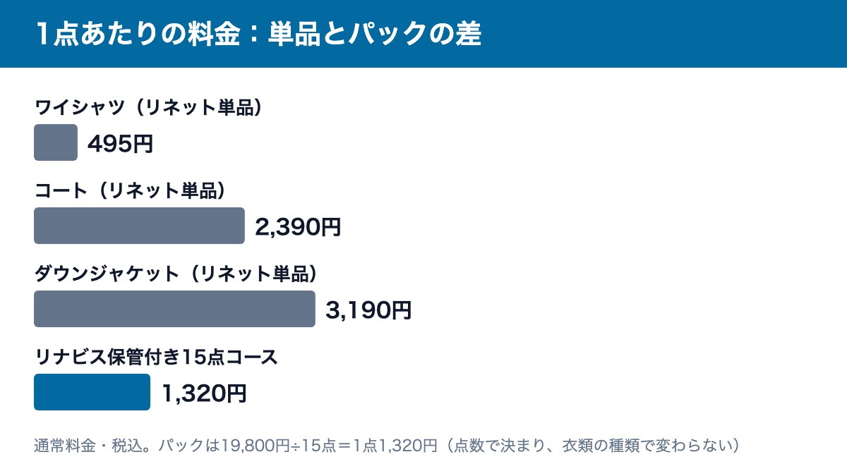1点あたりの料金の比較：リネット単品はワイシャツ495円・コート2,390円・ダウン3,190円、リナビス保管付き15点コースは1点1,320円