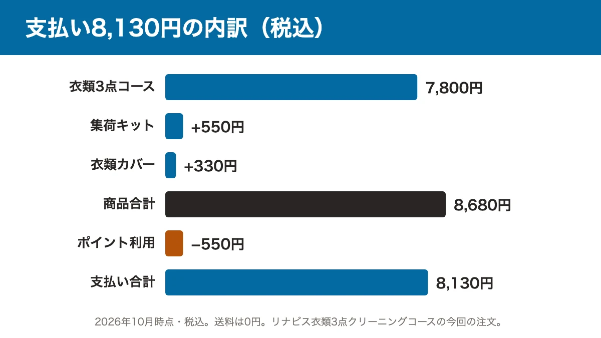 支払いの内訳の図。コース7,800円＋集荷キット550円＋衣類カバー330円＝8,680円、ポイント550円を引いて支払い8,130円（税込）