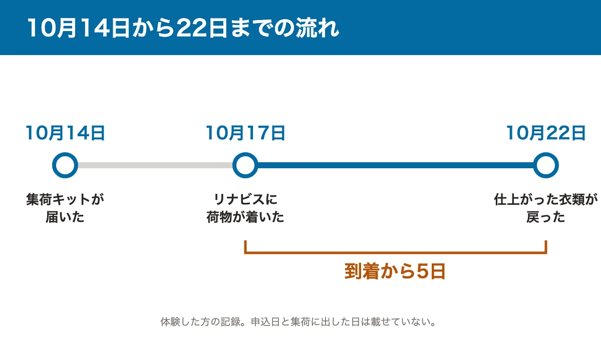 利用の日付の図。10月14日に集荷キットが届き、10月17日にリナビスに荷物が着き、10月22日に衣類が戻った（着いてから5日）