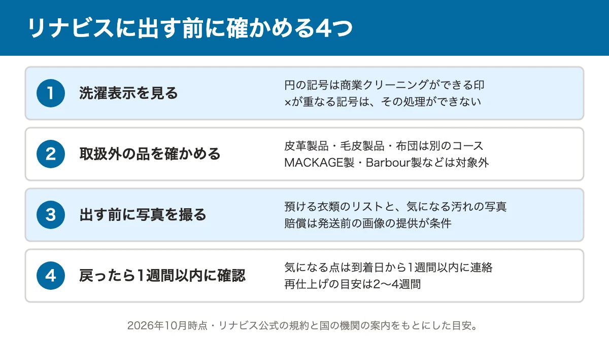 リナビスに出す前に確かめる4つの図。洗濯表示、取扱外の品、出す前の写真、到着から1週間以内の連絡