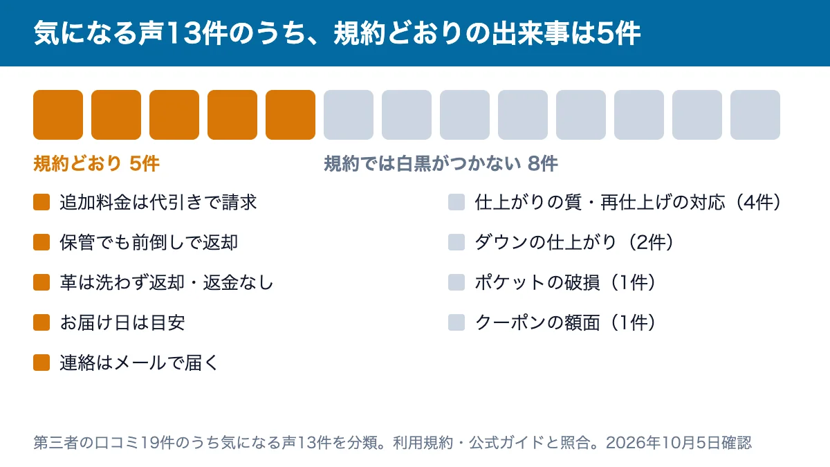 気になる声13件の内訳：規約どおりの出来事は5件（追加料金の代引き・保管の前倒し返却・革の返却・お届け日・連絡メール）、規約では判断できないのは8件
