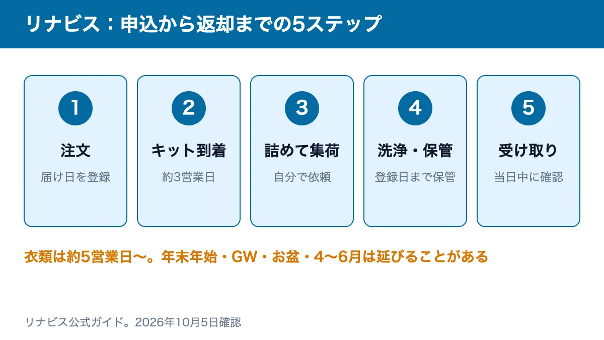 リナビスの申込から返却までの5ステップ：注文と届け日の登録、集荷キットの到着、詰めて集荷、洗浄と保管、受け取りと確認