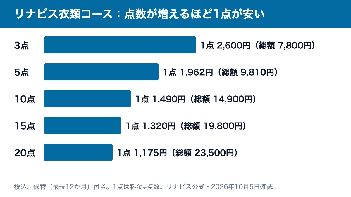 リナビス衣類コースの料金：3点は1点2,600円、5点1,962円、10点1,490円、15点1,320円、20点1,175円
