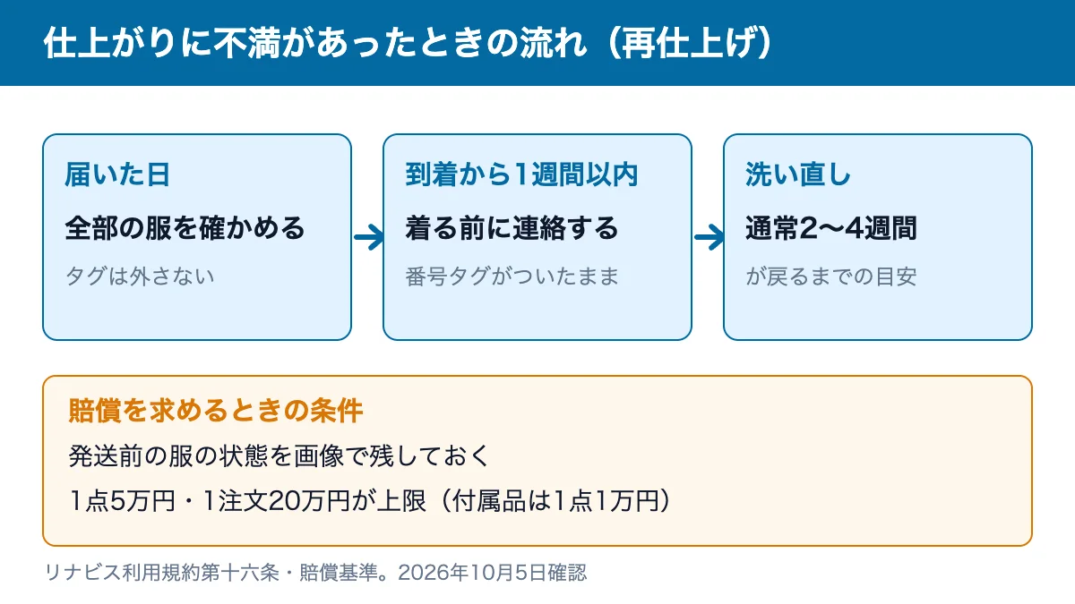 再仕上げの流れ：届いた日に全部の服を確かめ、到着から1週間以内・着る前に連絡し、洗い直しは通常2〜4週間。賠償は発送前の画像が条件で1点5万円・1注文20万円まで